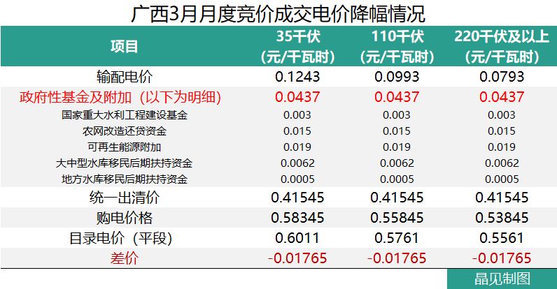 廣西成交價(jià)高于部份電廠上網(wǎng)標(biāo)桿電價(jià) 但降幅依然有0.01765元/千瓦時(shí)