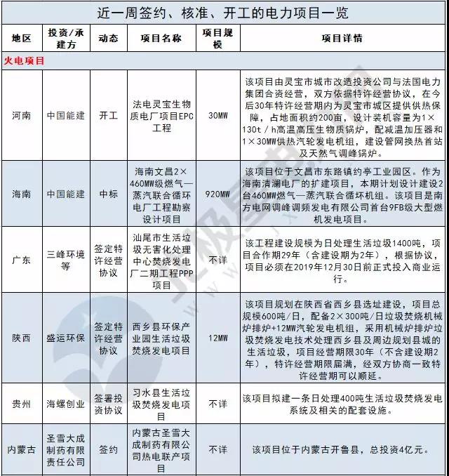 周見｜410MW風(fēng)電項(xiàng)目招標(biāo) 480MW火、風(fēng)項(xiàng)目獲批...19個項(xiàng)目詳情請猛戳！