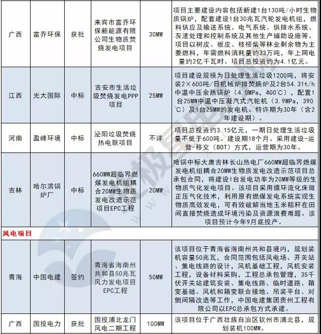 周見｜410MW風(fēng)電項(xiàng)目招標(biāo) 480MW火、風(fēng)項(xiàng)目獲批...19個項(xiàng)目詳情請猛戳！
