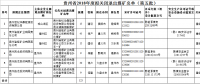 擬獎(jiǎng)補(bǔ)資金共1550萬(wàn)元！貴州省2018年度擬關(guān)閉退出煤礦名單（第五批）