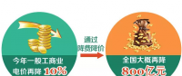 一般工商業(yè)電價下降10% 到底能降多少錢？
