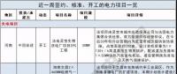 周見(jiàn)｜410MW風(fēng)電項(xiàng)目招標(biāo) 480MW火、風(fēng)項(xiàng)目獲批...19個(gè)項(xiàng)目詳情請(qǐng)猛戳！