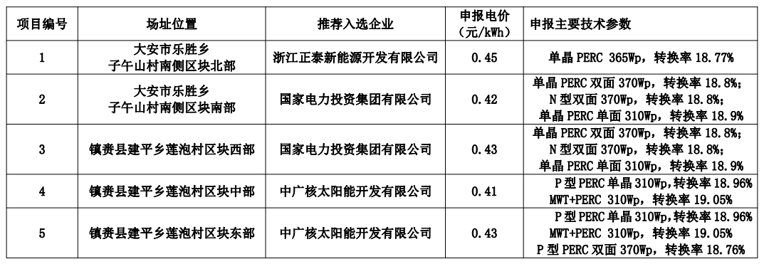 白城公布領(lǐng)跑者中標(biāo)名單：正泰、國(guó)家電投x2、中廣核x2