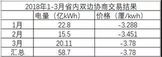 湖南月度競價市場將死？