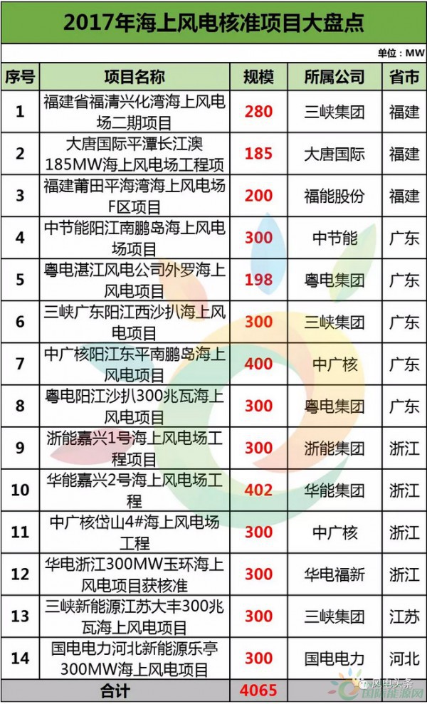 盤(pán)點(diǎn)2017海上風(fēng)電項(xiàng)目