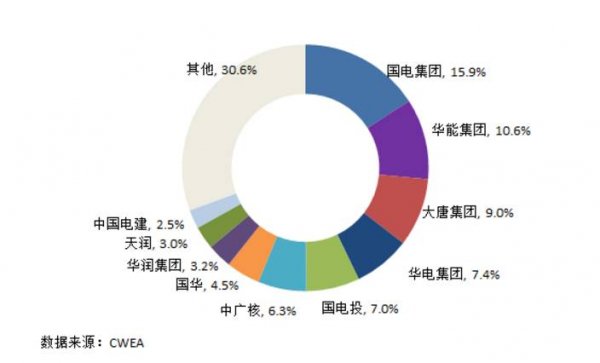 7大難點讓分散式風電難取經(jīng)分布式光伏！