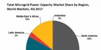 2017年全球微電網(wǎng)裝機達到22.7吉瓦