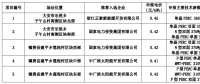 白城公布領(lǐng)跑者中標(biāo)名單：正泰、國(guó)家電投x2、中廣核x2