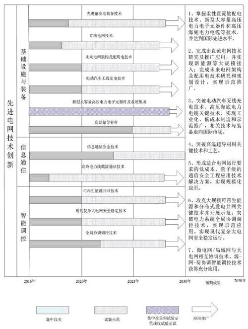 電網發(fā)展路線