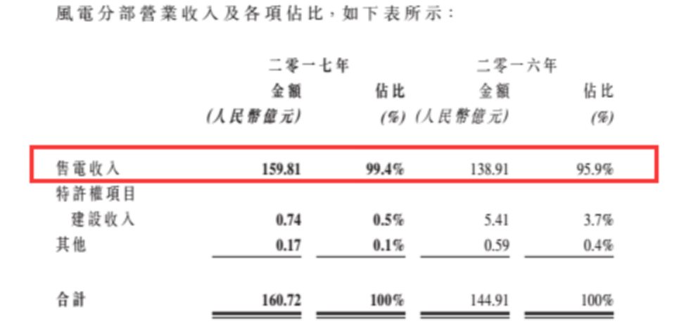 龍源電力大調(diào)負(fù)債結(jié)構(gòu)背后 風(fēng)電行業(yè)將迎來最美麗3年