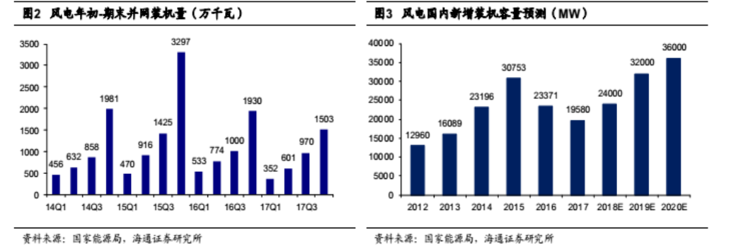 龍源電力大調(diào)負(fù)債結(jié)構(gòu)背后 風(fēng)電行業(yè)將迎來最美麗3年