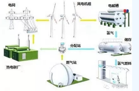 風(fēng)電的另類(lèi)作用！還能制氫氣