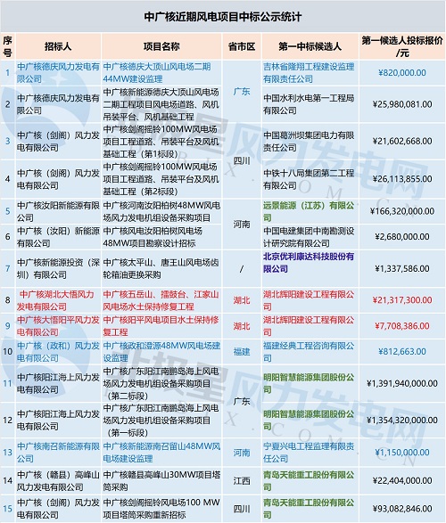 共計(jì)71個(gè)！中廣核 華能集團(tuán) 三峽集團(tuán)3大企業(yè)風(fēng)電項(xiàng)目中標(biāo)大匯總