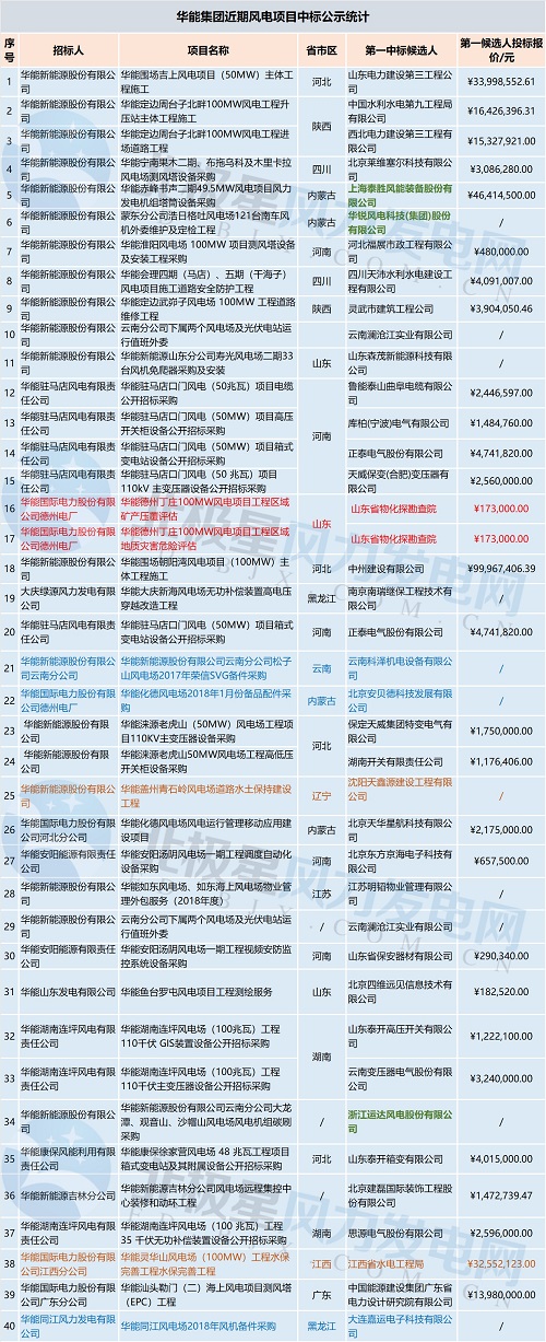 共計(jì)71個(gè)！中廣核 華能集團(tuán) 三峽集團(tuán)3大企業(yè)風(fēng)電項(xiàng)目中標(biāo)大匯總