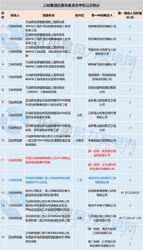 共計(jì)71個(gè)！中廣核 華能集團(tuán) 三峽集團(tuán)3大企業(yè)風(fēng)電項(xiàng)目中標(biāo)大匯總
