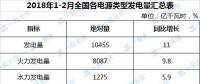 1-2月太陽(yáng)能發(fā)電量同比增長(zhǎng)36% 居各類電源之首