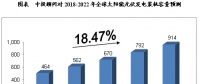 預(yù)測分析2018-2022年中國太陽能發(fā)電行業(yè)