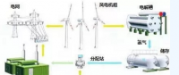 風(fēng)電的另類作用！還能制氫氣