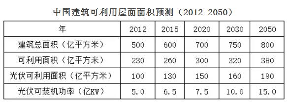 分布式光伏空間壓縮 2018年市場(chǎng)機(jī)會(huì)在哪兒？