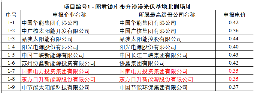 最低0.32元！達拉特光伏領(lǐng)跑基地申報電價出爐
