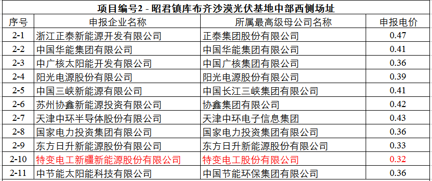 最低0.32元！達拉特光伏領(lǐng)跑基地申報電價出爐
