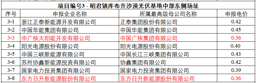 最低0.32元！達拉特光伏領(lǐng)跑基地申報電價出爐