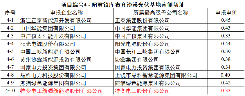最低0.32元！達拉特光伏領(lǐng)跑基地申報電價出爐