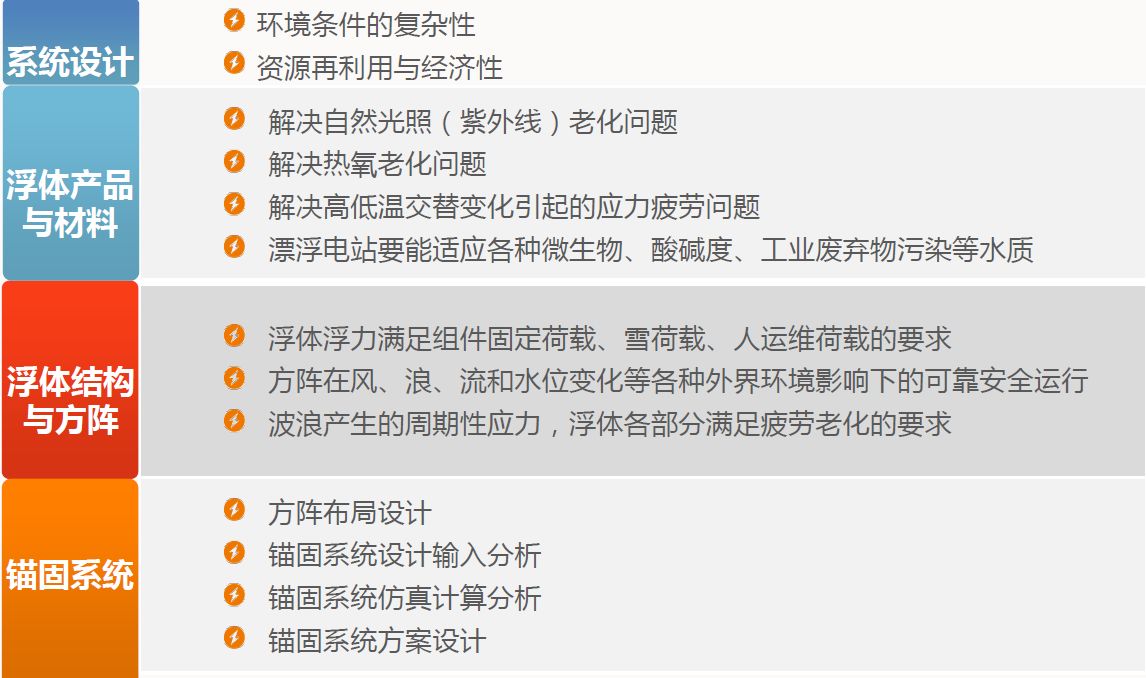 中國的漂浮式光伏電站市場還缺些什么？