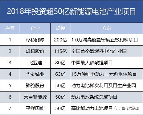 7家608億！盤點(diǎn)2018年投資超50億新能源電池產(chǎn)業(yè)項(xiàng)目。