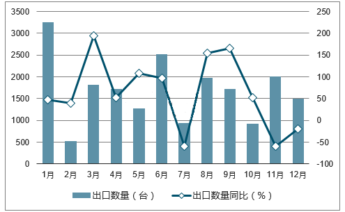 統(tǒng)計(jì)2017年中國風(fēng)力發(fā)電機(jī)組出口量