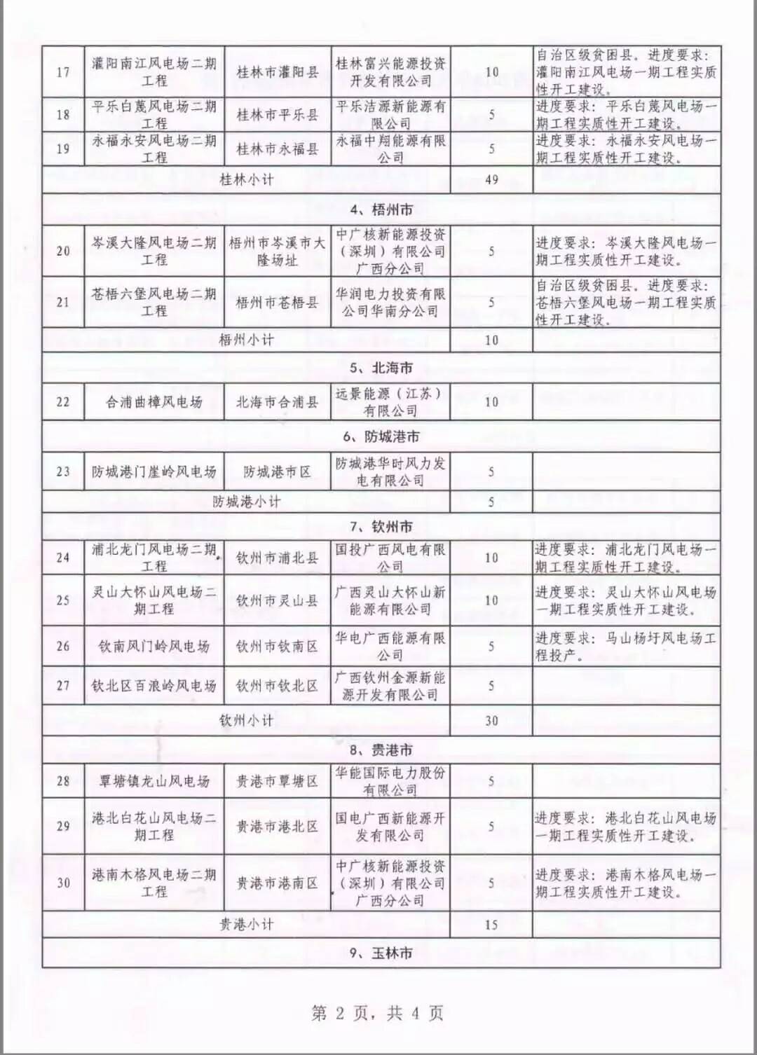 廣西省2018年風(fēng)電開發(fā)建設(shè)方案發(fā)布：45個(gè)項(xiàng)目，共計(jì)269.4萬千瓦