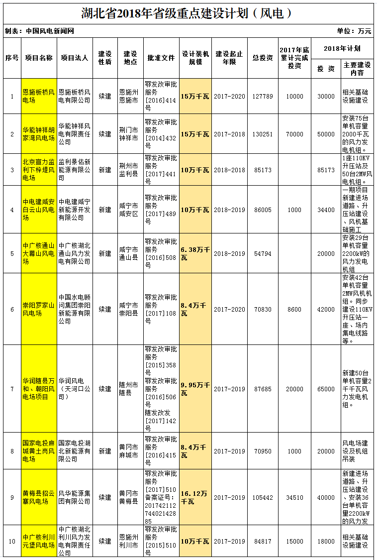 2018年湖北省重點風電建設項目公布，共計109.25萬千瓦！