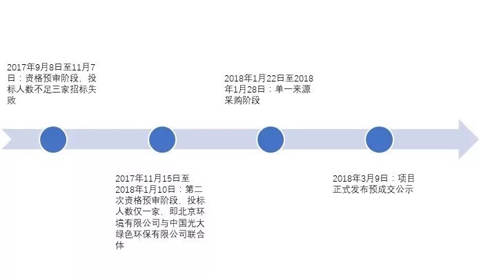 兩度廢標！北環(huán)光大聯(lián)合體終獲安慶靜脈產(chǎn)業(yè)園項目