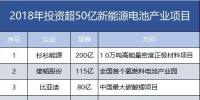 7家608億！盤點(diǎn)2018年投資超50億新能源電池產(chǎn)業(yè)項(xiàng)目。