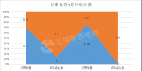 甘肅電力交易中心發(fā)布《2018年外送電交易的相關(guān)公告》