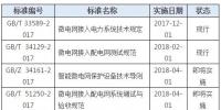 微電網(wǎng)標準實施現(xiàn)狀 2項進行時 3項即將實施