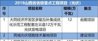 山西、河北、江西成光伏企業(yè)投資聚集地-8省2018光伏重點項目名單