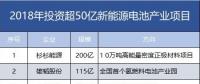 7家608億！盤點2018年投資超50億新能源電池產(chǎn)業(yè)項目。