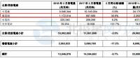 華潤電力2月風(fēng)電售電量11.72億千瓦時(shí) 同比增長30.6%