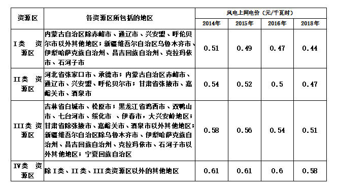 大云網(wǎng)售電商學(xué)院：風(fēng)電發(fā)展之平價(jià)上網(wǎng)即將到來(lái)！