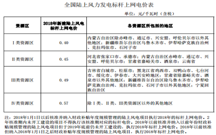 大云網(wǎng)售電商學(xué)院：風(fēng)電發(fā)展之平價(jià)上網(wǎng)即將到來(lái)！