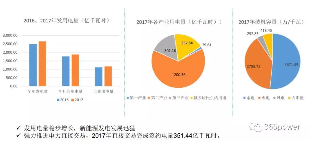 干貨！東北、西北區(qū)域2017售電市場情況