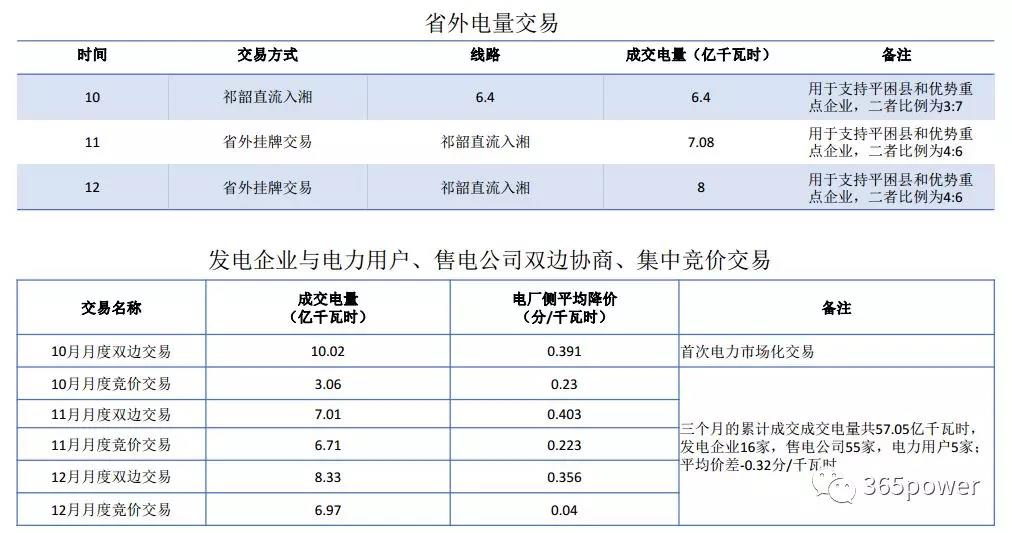 干貨！東北、西北區(qū)域2017售電市場情況