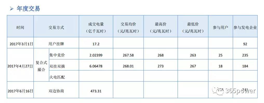 干貨！東北、西北區(qū)域2017售電市場情況