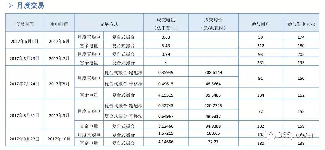 干貨！東北、西北區(qū)域2017售電市場情況