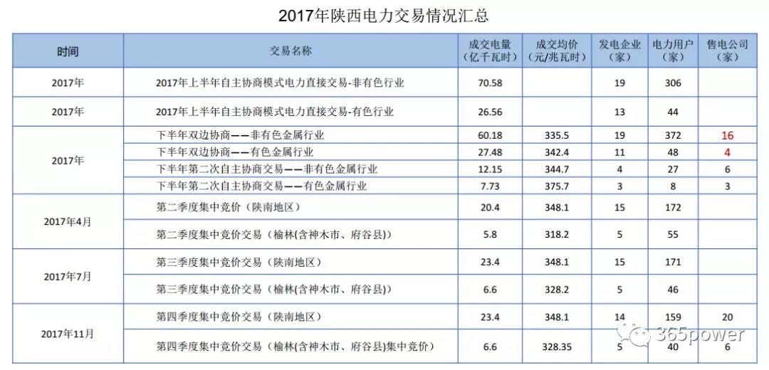 干貨！東北、西北區(qū)域2017售電市場情況