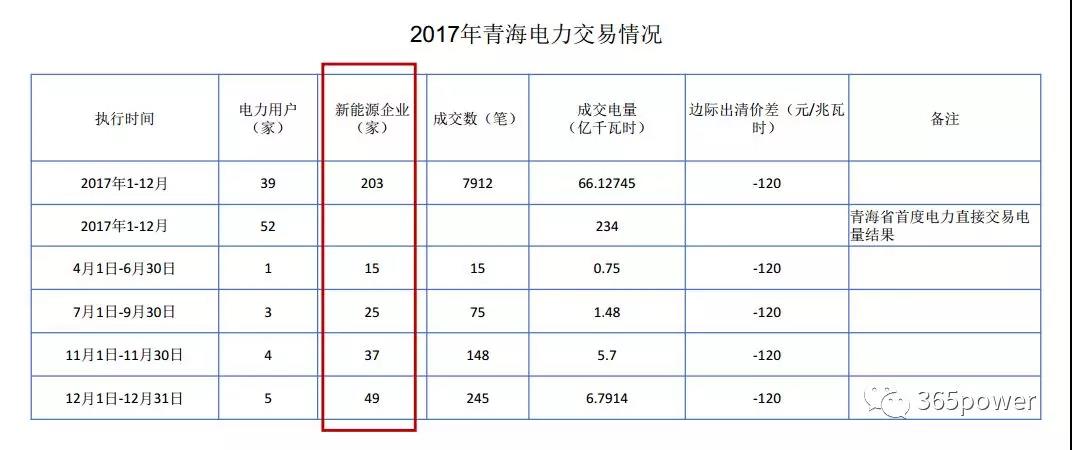 干貨！東北、西北區(qū)域2017售電市場情況