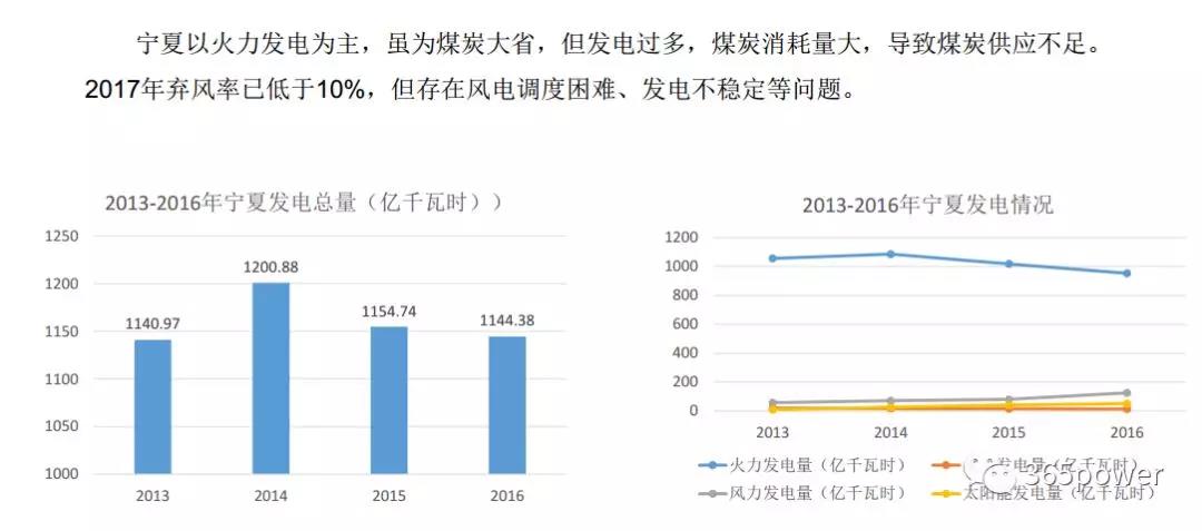 干貨！東北、西北區(qū)域2017售電市場情況