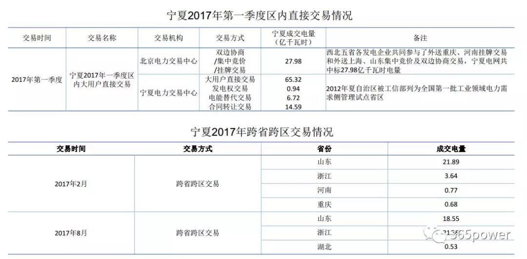 干貨！東北、西北區(qū)域2017售電市場情況
