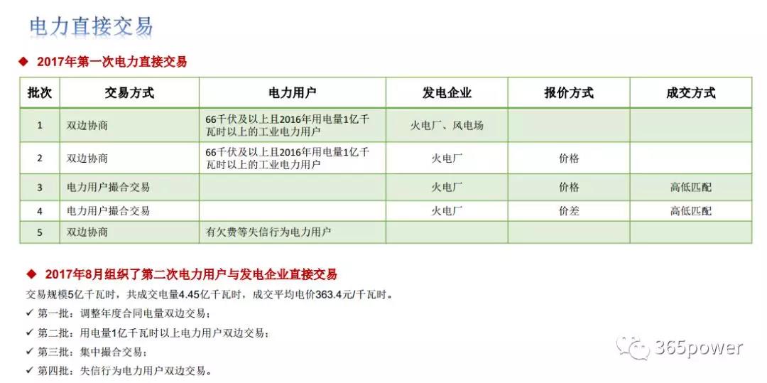 干貨！東北、西北區(qū)域2017售電市場情況